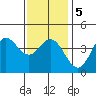 Newport Beach tide chart for Sunday, January 5, 2025