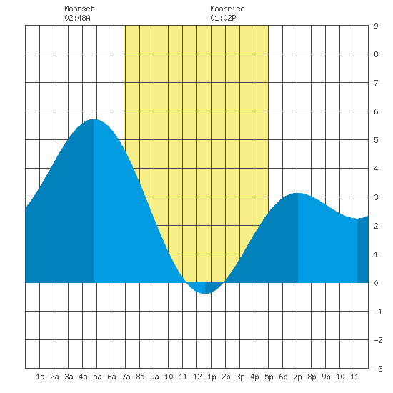 Newport Beach tide chart for Thursday, January 9, 2025