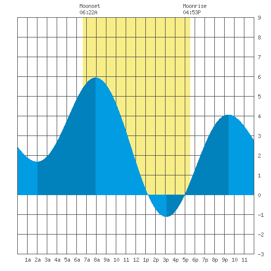 Newport Beach tide chart for Tuesday, February 11, 2025