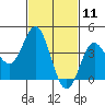 Newport Beach tide chart for Tuesday, February 11, 2025