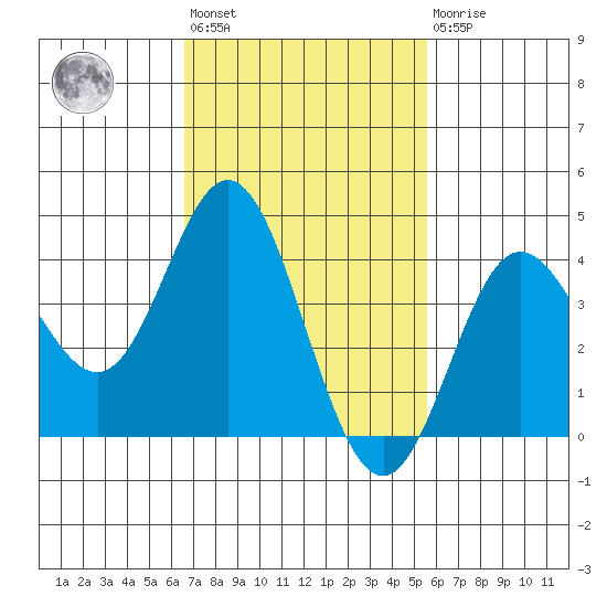 Newport Beach tide chart for Wednesday, February 12, 2025