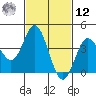 Newport Beach tide chart for Wednesday, February 12, 2025
