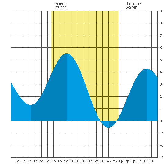 Newport Beach tide chart for Thursday, February 13, 2025