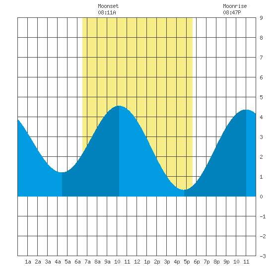Newport Beach tide chart for Saturday, February 15, 2025