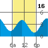Newport Beach tide chart for Sunday, February 16, 2025