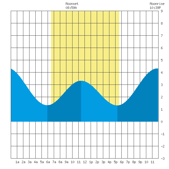 Newport Beach tide chart for Monday, February 17, 2025