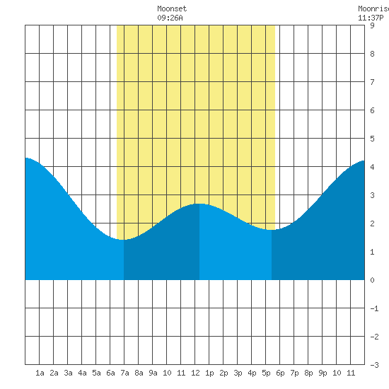 Newport Beach tide chart for Tuesday, February 18, 2025