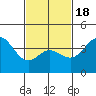Newport Beach tide chart for Tuesday, February 18, 2025