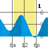 Newport Beach tide chart for Saturday, February 1, 2025