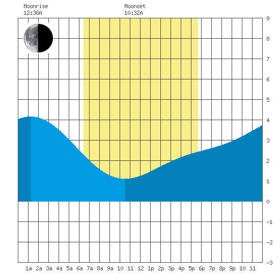 Newport Beach tide chart for Thursday, February 20, 2025