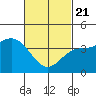 Newport Beach tide chart for Friday, February 21, 2025
