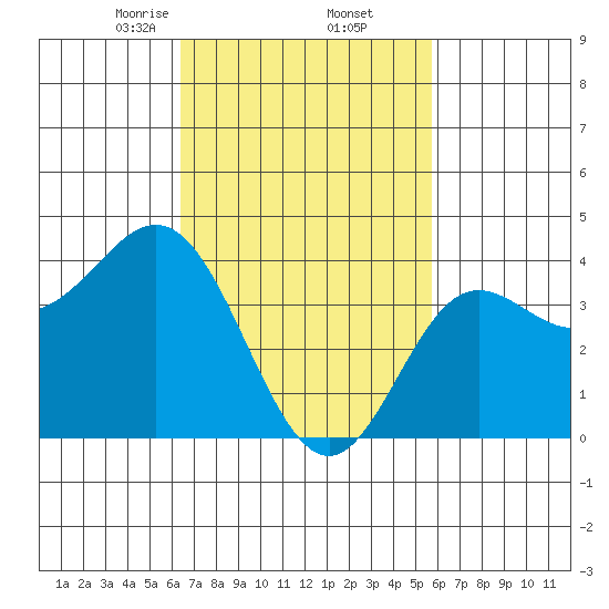 Newport Beach tide chart for Sunday, February 23, 2025