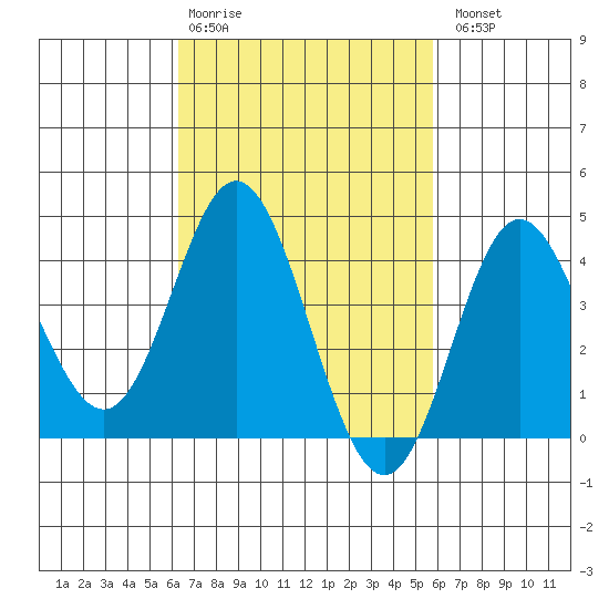 Newport Beach tide chart for Friday, February 28, 2025