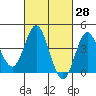 Newport Beach tide chart for Friday, February 28, 2025