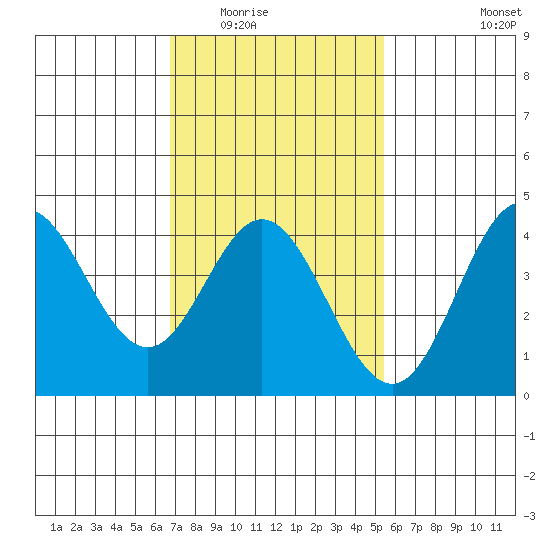 Newport Beach tide chart for Sunday, February 2, 2025