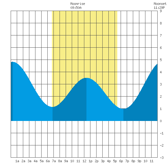 Newport Beach tide chart for Monday, February 3, 2025