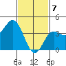 Newport Beach tide chart for Friday, February 7, 2025