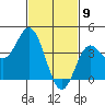 Newport Beach tide chart for Sunday, February 9, 2025