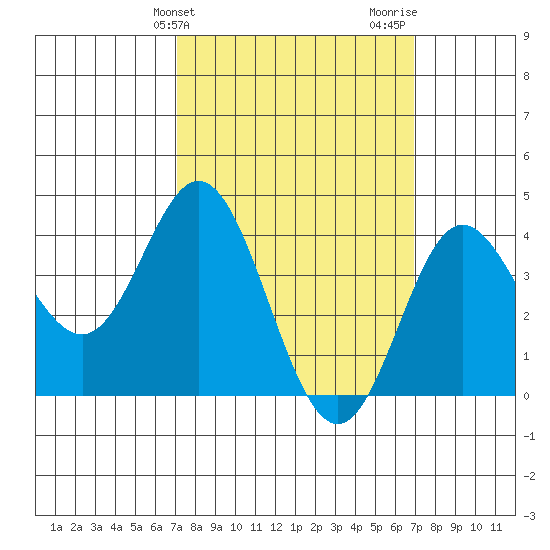 Newport Beach tide chart for Tuesday, March 11, 2025