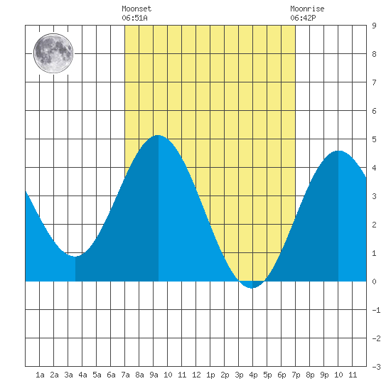Newport Beach tide chart for Thursday, March 13, 2025