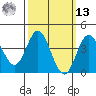 Newport Beach tide chart for Thursday, March 13, 2025