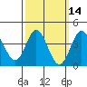 Newport Beach tide chart for Friday, March 14, 2025