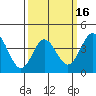 Newport Beach tide chart for Sunday, March 16, 2025