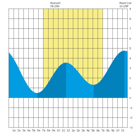 Newport Beach tide chart for Monday, March 17, 2025