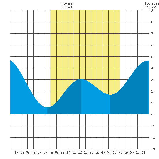 Newport Beach tide chart for Tuesday, March 18, 2025