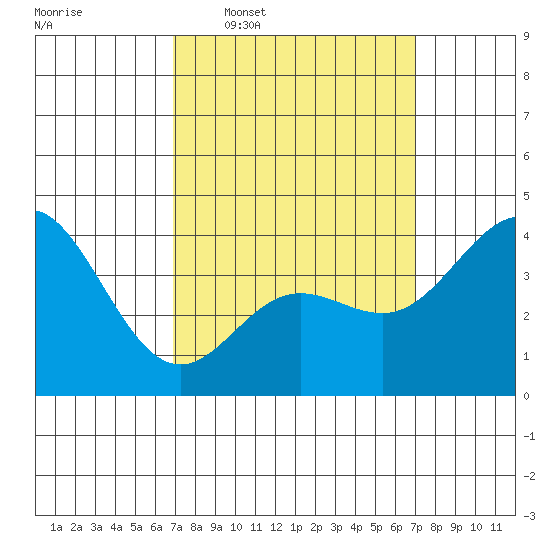 Newport Beach tide chart for Wednesday, March 19, 2025