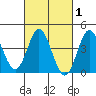 Newport Beach tide chart for Saturday, March 1, 2025