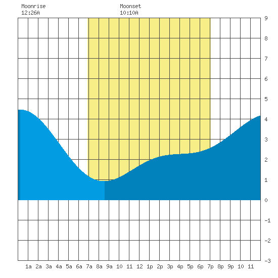 Newport Beach tide chart for Thursday, March 20, 2025