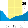 Newport Beach tide chart for Thursday, March 20, 2025