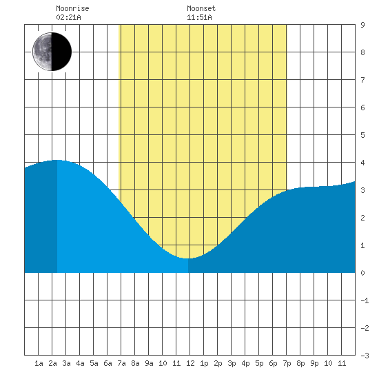 Newport Beach tide chart for Saturday, March 22, 2025