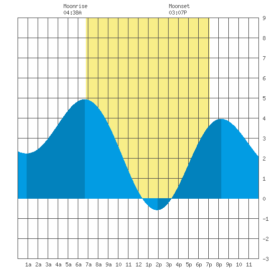 Newport Beach tide chart for Tuesday, March 25, 2025
