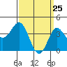 Newport Beach tide chart for Tuesday, March 25, 2025