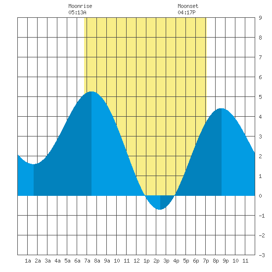 Newport Beach tide chart for Wednesday, March 26, 2025