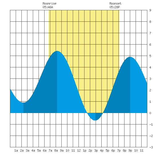 Newport Beach tide chart for Thursday, March 27, 2025