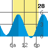 Newport Beach tide chart for Friday, March 28, 2025