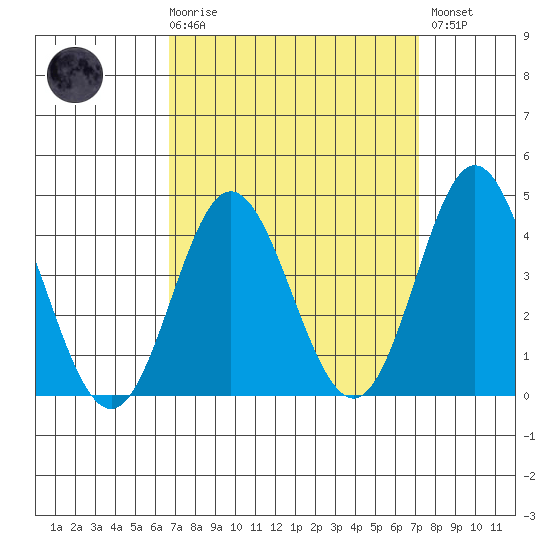 Newport Beach tide chart for Saturday, March 29, 2025