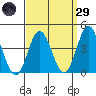 Newport Beach tide chart for Saturday, March 29, 2025