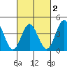 Newport Beach tide chart for Sunday, March 2, 2025