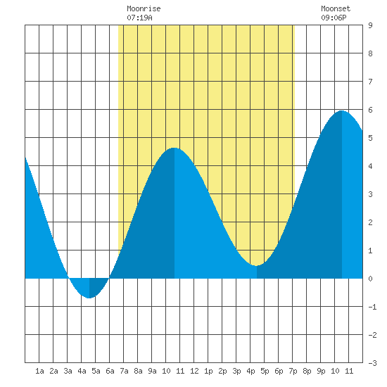 Newport Beach tide chart for Sunday, March 30, 2025