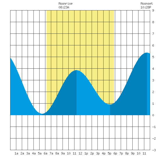Newport Beach tide chart for Monday, March 3, 2025