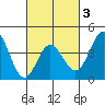 Newport Beach tide chart for Monday, March 3, 2025