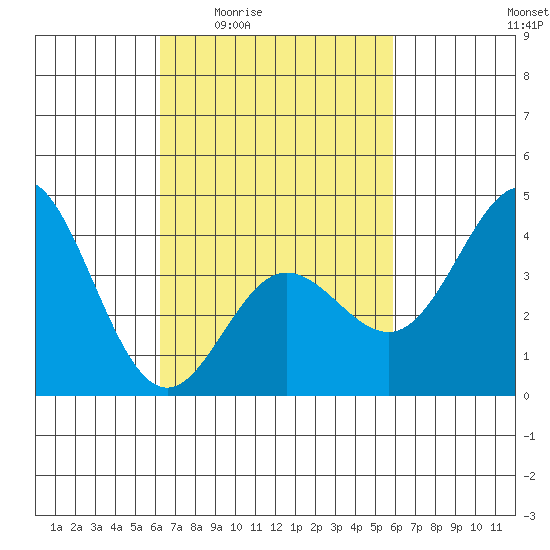 Newport Beach tide chart for Tuesday, March 4, 2025