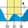 Newport Beach tide chart for Tuesday, March 4, 2025