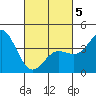Newport Beach tide chart for Wednesday, March 5, 2025