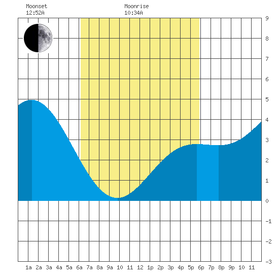 Newport Beach tide chart for Thursday, March 6, 2025