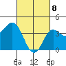 Newport Beach tide chart for Saturday, March 8, 2025